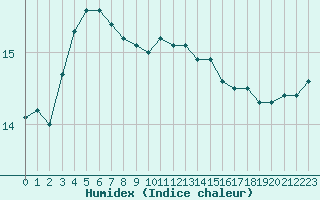 Courbe de l'humidex pour Nostang (56)