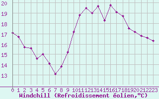 Courbe du refroidissement olien pour Ste (34)