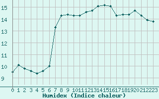 Courbe de l'humidex pour Bannay (18)