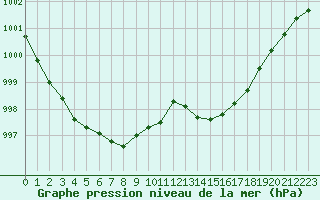 Courbe de la pression atmosphrique pour Dax (40)