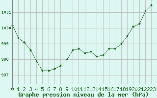 Courbe de la pression atmosphrique pour Lignerolles (03)