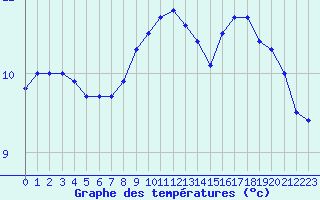 Courbe de tempratures pour Lannion (22)