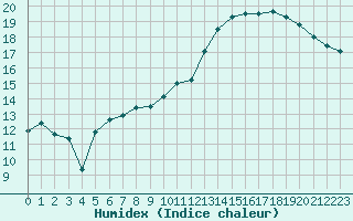 Courbe de l'humidex pour Le Puy - Loudes (43)