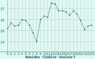 Courbe de l'humidex pour Saint-Michel-Mont-Mercure (85)