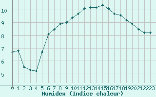 Courbe de l'humidex pour Strasbourg (67)