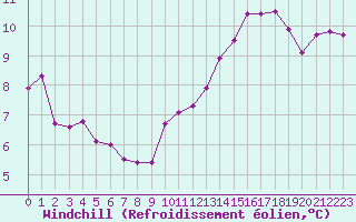 Courbe du refroidissement olien pour Pointe de Chassiron (17)