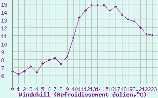 Courbe du refroidissement olien pour Dolembreux (Be)