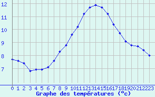 Courbe de tempratures pour Gurande (44)