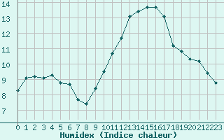 Courbe de l'humidex pour Ontinyent (Esp)