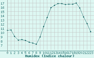 Courbe de l'humidex pour Cazaux (33)