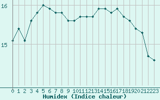 Courbe de l'humidex pour Le Talut - Belle-Ile (56)