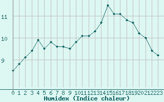 Courbe de l'humidex pour Beauvais (60)