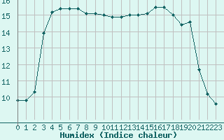 Courbe de l'humidex pour Bourges (18)