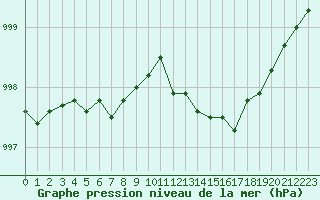 Courbe de la pression atmosphrique pour Plussin (42)