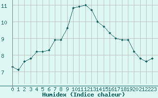 Courbe de l'humidex pour Le Havre - Octeville (76)