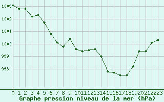 Courbe de la pression atmosphrique pour Muret (31)