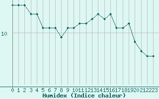 Courbe de l'humidex pour Boulogne (62)