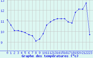 Courbe de tempratures pour Baye (51)