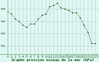 Courbe de la pression atmosphrique pour Landivisiau (29)