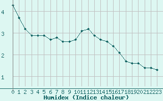 Courbe de l'humidex pour Bouligny (55)