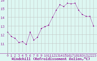 Courbe du refroidissement olien pour Connerr (72)