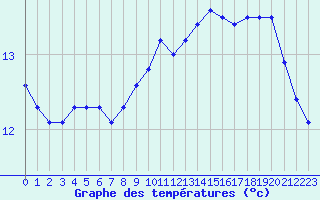 Courbe de tempratures pour Sarzeau (56)