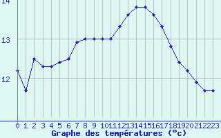 Courbe de tempratures pour Auch (32)