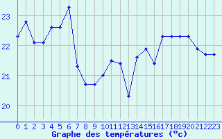 Courbe de tempratures pour Cap Bar (66)
