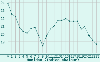 Courbe de l'humidex pour Lagny-sur-Marne (77)