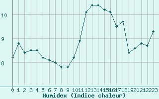 Courbe de l'humidex pour Angers-Beaucouz (49)