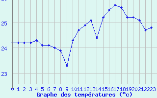 Courbe de tempratures pour Gruissan (11)