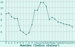 Courbe de l'humidex pour Metz-Nancy-Lorraine (57)