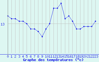 Courbe de tempratures pour Corsept (44)