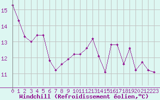 Courbe du refroidissement olien pour Toulouse-Blagnac (31)