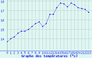 Courbe de tempratures pour Brigueuil (16)