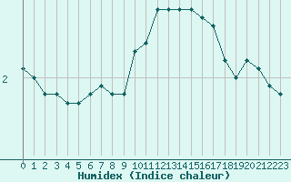 Courbe de l'humidex pour Villefontaine (38)