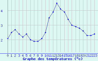 Courbe de tempratures pour Albert-Bray (80)