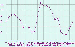 Courbe du refroidissement olien pour Corsept (44)