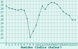 Courbe de l'humidex pour Saint-Brevin (44)
