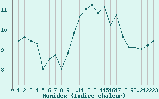 Courbe de l'humidex pour Lanvoc (29)