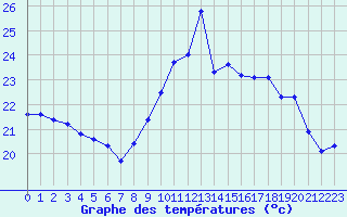 Courbe de tempratures pour Cazaux (33)