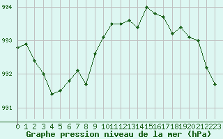 Courbe de la pression atmosphrique pour Lamballe (22)