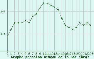 Courbe de la pression atmosphrique pour Sausseuzemare-en-Caux (76)