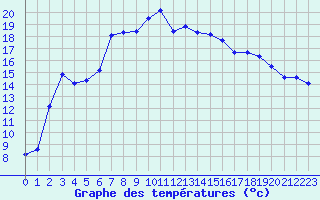 Courbe de tempratures pour Roujan (34)