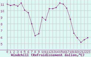 Courbe du refroidissement olien pour Saint-Jean-de-Vedas (34)