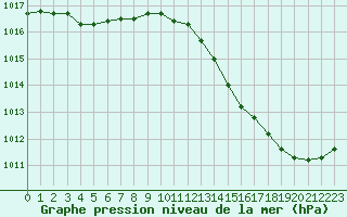 Courbe de la pression atmosphrique pour Sain-Bel (69)