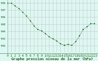 Courbe de la pression atmosphrique pour Cap de la Hague (50)