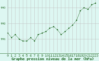 Courbe de la pression atmosphrique pour Corny-sur-Moselle (57)