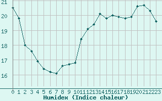 Courbe de l'humidex pour Sandillon (45)