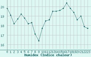 Courbe de l'humidex pour Dunkerque (59)